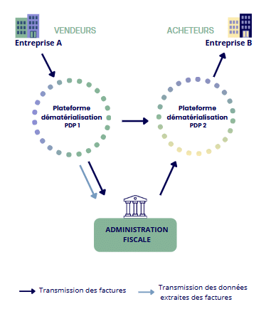 Schéma de facturation électronique via la plateforme dématérialisée (PDP). 